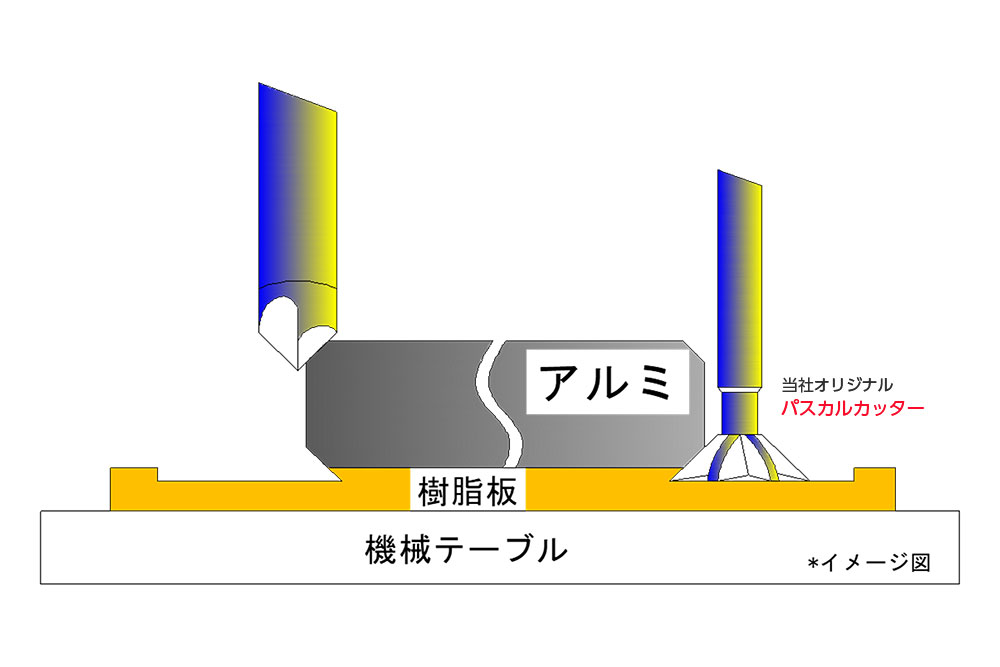 独自の「パスカル加工法」で、裏面の面取りも一発解決